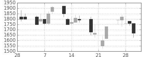 荏原の日足チャート(1990年3月)