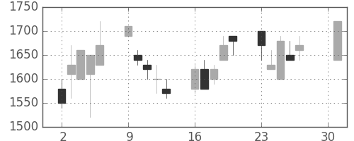 荏原の日足チャート(1990年4月)