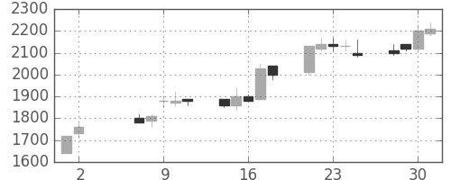 荏原の日足チャート(1990年5月)
