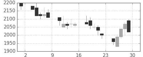 荏原の日足チャート(1990年6月)