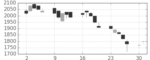 荏原の日足チャート(1990年7月)