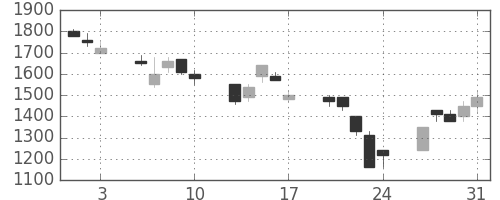 荏原の日足チャート(1990年8月)