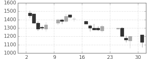 荏原の日足チャート(1990年9月)