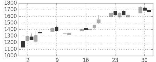 荏原の日足チャート(1990年10月)