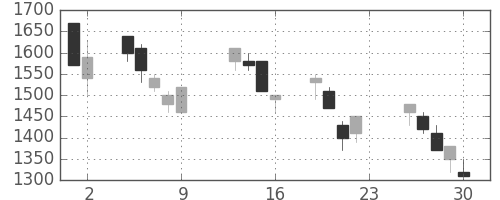 荏原の日足チャート(1990年11月)