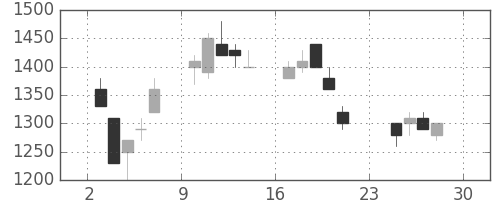 荏原の日足チャート(1990年12月)