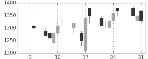 荏原の日足チャート(1991年1月)