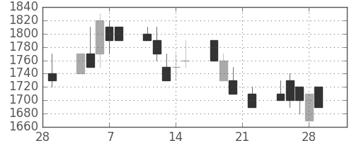荏原の日足チャート(1991年3月)