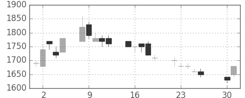荏原の日足チャート(1991年4月)