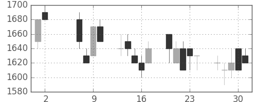 荏原の日足チャート(1991年5月)