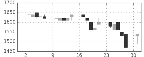 荏原の日足チャート(1991年6月)