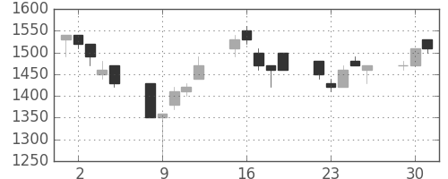 荏原の日足チャート(1991年7月)