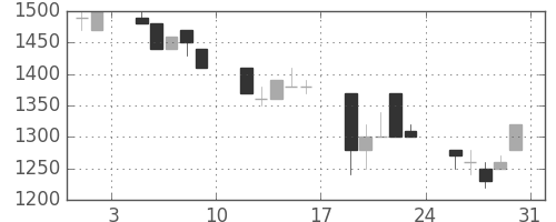 荏原の日足チャート(1991年8月)