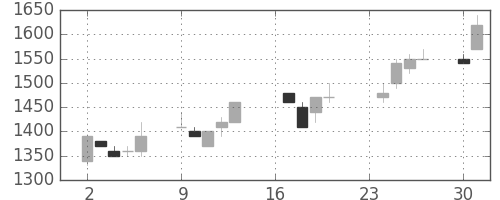 荏原の日足チャート(1991年9月)