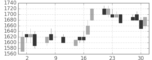 荏原の日足チャート(1991年10月)