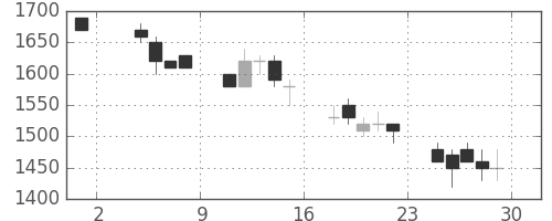 荏原の日足チャート(1991年11月)