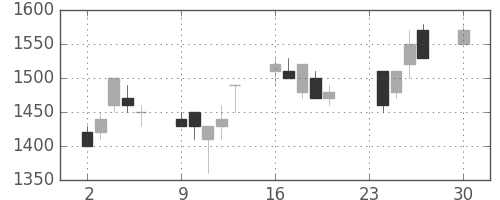 荏原の日足チャート(1991年12月)