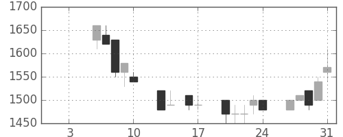 荏原の日足チャート(1992年1月)