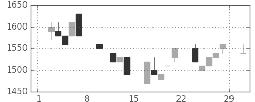 荏原の日足チャート(1992年2月)