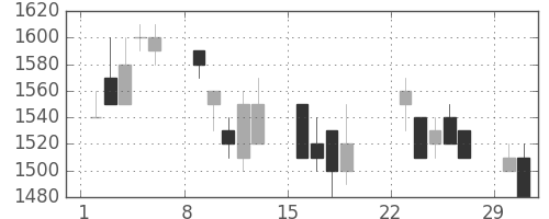 荏原の日足チャート(1992年3月)