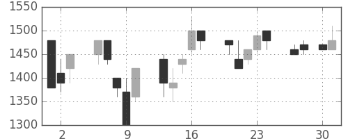 荏原の日足チャート(1992年4月)