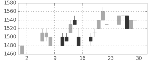 荏原の日足チャート(1992年5月)