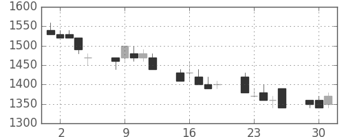 荏原の日足チャート(1992年6月)