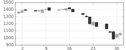 荏原の日足チャート(1992年7月)