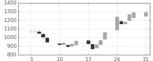 荏原の日足チャート(1992年8月)