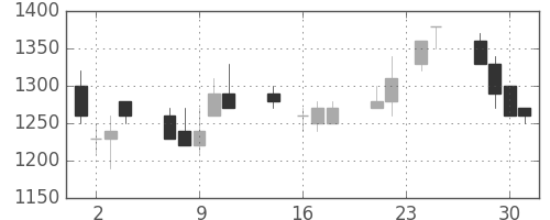 荏原の日足チャート(1992年9月)