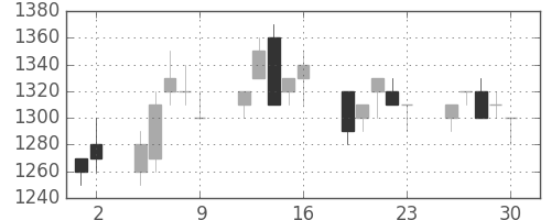 荏原の日足チャート(1992年10月)
