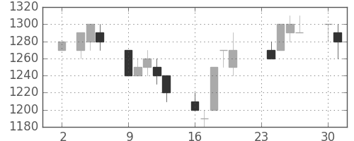 荏原の日足チャート(1992年11月)