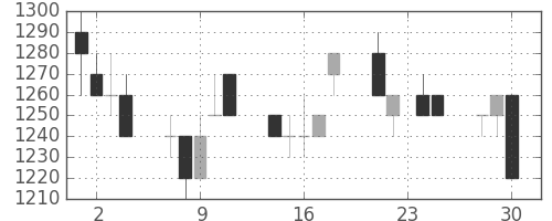 荏原の日足チャート(1992年12月)