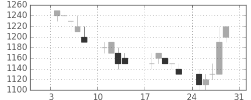 荏原の日足チャート(1993年1月)