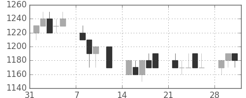 荏原の日足チャート(1993年2月)