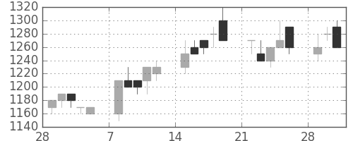 荏原の日足チャート(1993年3月)