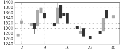 荏原の日足チャート(1993年4月)