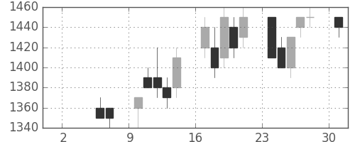 荏原の日足チャート(1993年5月)