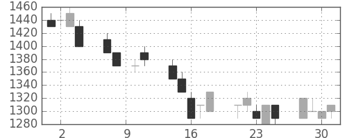 荏原の日足チャート(1993年6月)