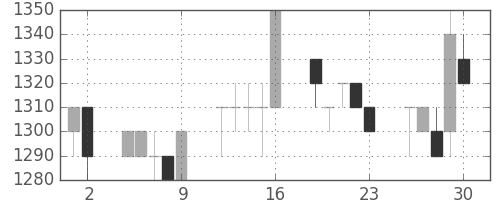 荏原の日足チャート(1993年7月)
