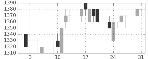 荏原の日足チャート(1993年8月)
