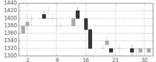荏原の日足チャート(1993年9月)