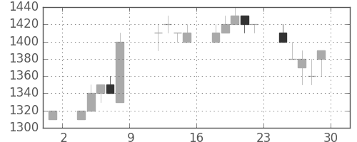 荏原の日足チャート(1993年10月)