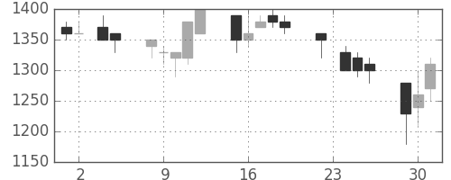 荏原の日足チャート(1993年11月)