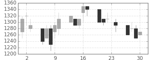 荏原の日足チャート(1993年12月)