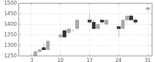 荏原の日足チャート(1994年1月)