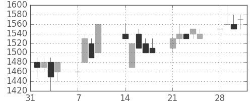 荏原の日足チャート(1994年2月)