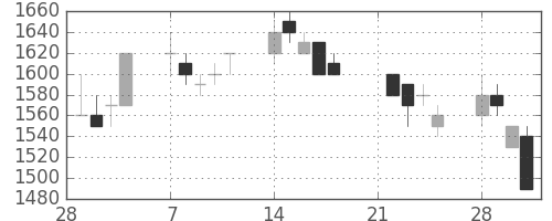 荏原の日足チャート(1994年3月)