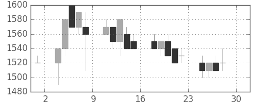 荏原の日足チャート(1994年4月)