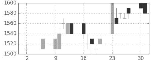 荏原の日足チャート(1994年5月)